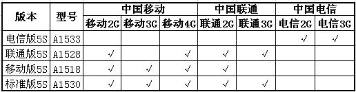 iphone5s型号有哪些区别?A1530/A1528/A1518/A1533型号解析